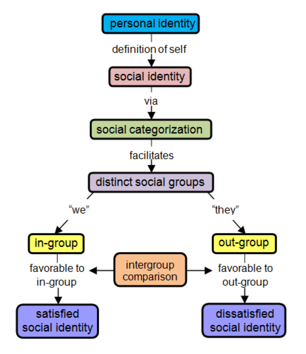 La théorie de l'identité sociale met en évidence les processus psychologiques impliqués dans le changement social