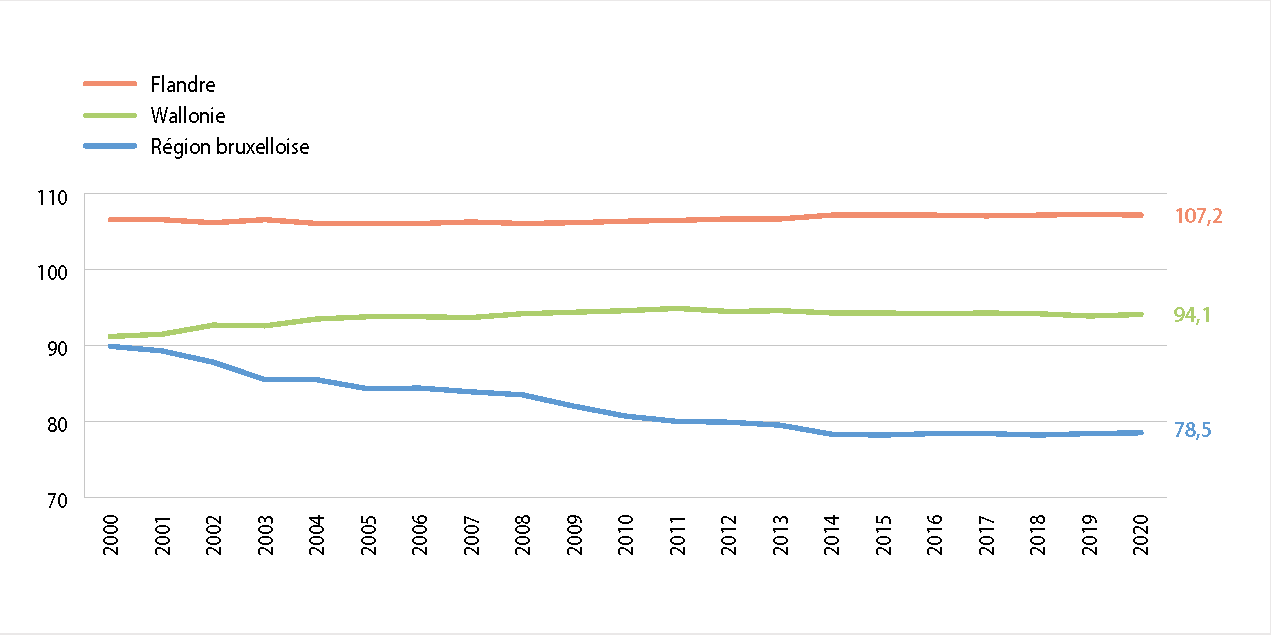 En 2020, le revenu imposable moyen des Bruxellois.es était inférieur de plus de 20 % par rapport à la moyenne belge, alors que cet écart était de 10 % en 2000. Source : IBSA ; Statbel, Statistique fiscale 2001-2021, in Baromètre social 2023, p. 37.